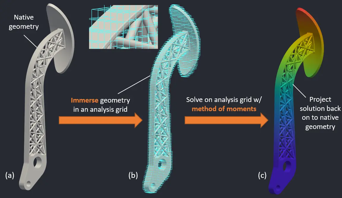 Complex geometry of a pedal immersed in a non-fitted analysis grid.