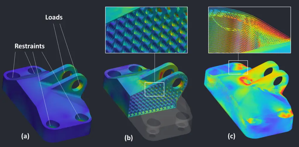 Analysis carried out on a a range of geometric representations.